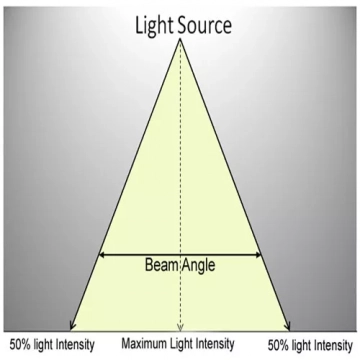Let us know you about what is the Beam Angle
