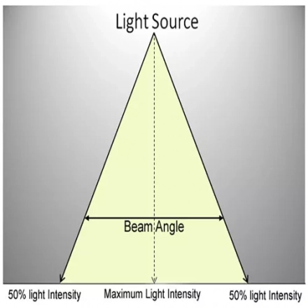 Let us know you about what is the Beam Angle
