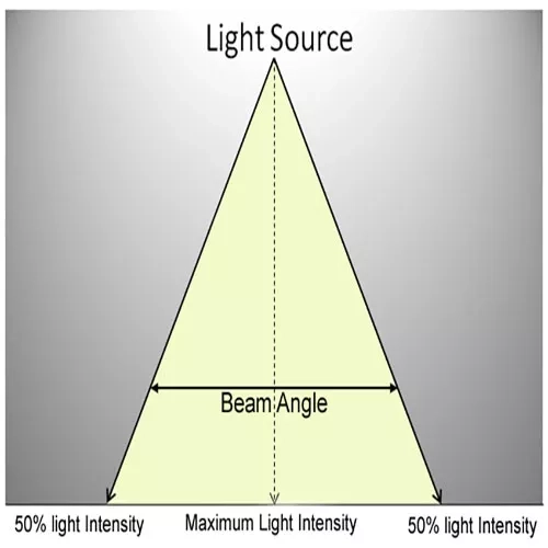 Let us know you about what is the Beam Angle Let us know you about what is the Beam Angle